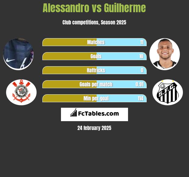 Alessandro vs Guilherme h2h player stats