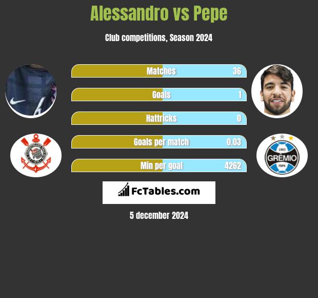 Alessandro vs Pepe h2h player stats