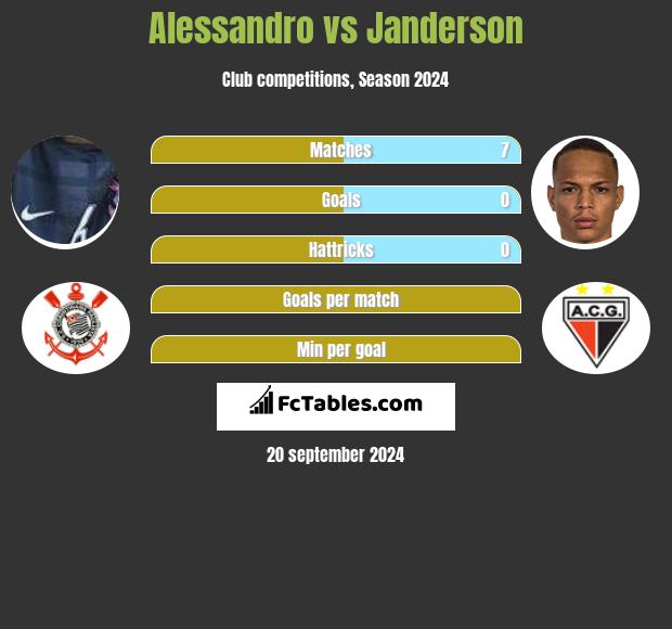 Alessandro vs Janderson h2h player stats