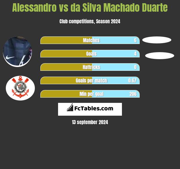 Alessandro vs da Silva Machado Duarte h2h player stats