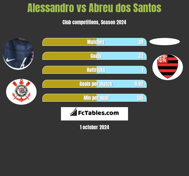 Alessandro vs Abreu dos Santos h2h player stats