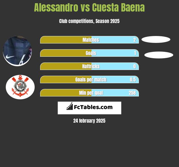 Alessandro vs Cuesta Baena h2h player stats