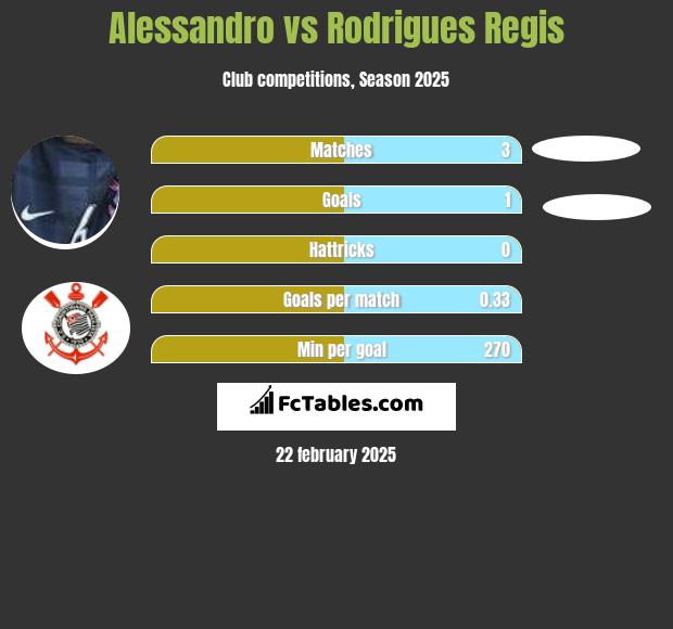 Alessandro vs Rodrigues Regis h2h player stats