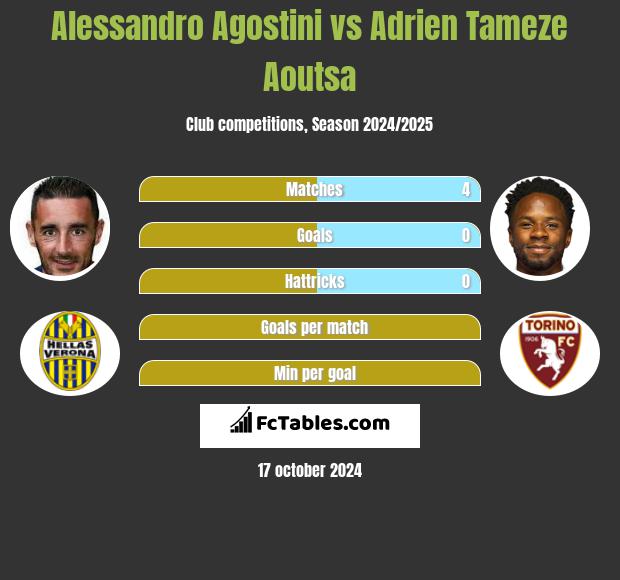 Alessandro Agostini vs Adrien Tameze Aoutsa h2h player stats