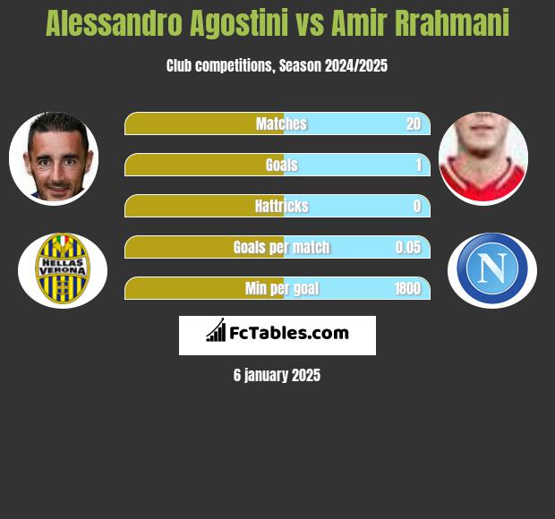 Alessandro Agostini vs Amir Rrahmani h2h player stats