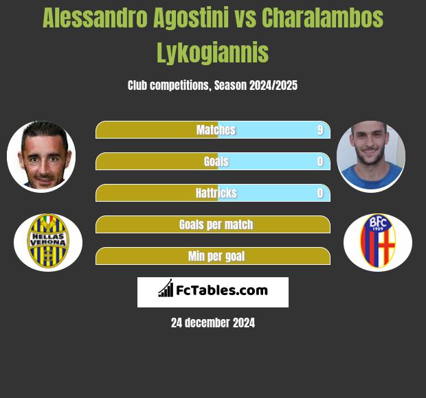 Alessandro Agostini vs Charalambos Lykogiannis h2h player stats