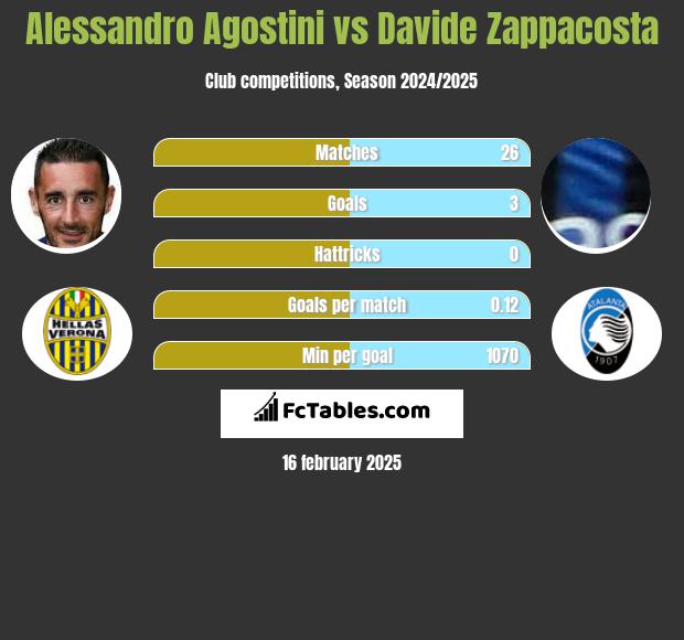 Alessandro Agostini vs Davide Zappacosta h2h player stats