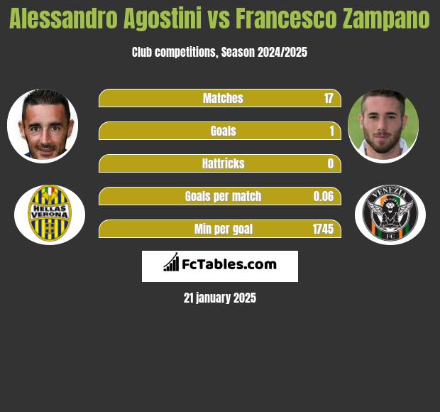 Alessandro Agostini vs Francesco Zampano h2h player stats