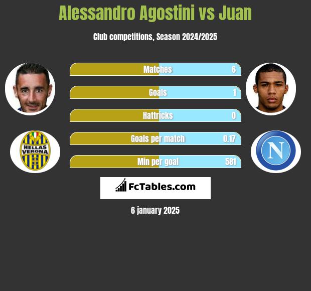 Alessandro Agostini vs Juan h2h player stats