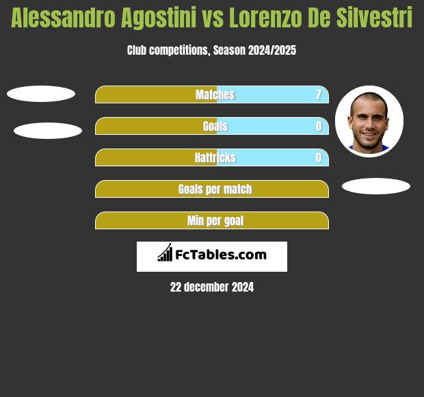 Alessandro Agostini vs Lorenzo De Silvestri h2h player stats