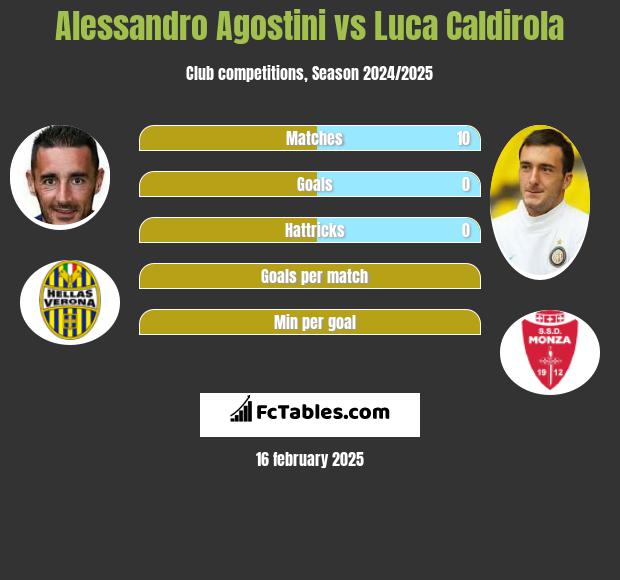 Alessandro Agostini vs Luca Caldirola h2h player stats