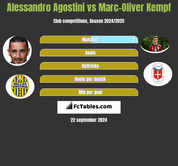 Alessandro Agostini vs Marc-Oliver Kempf h2h player stats