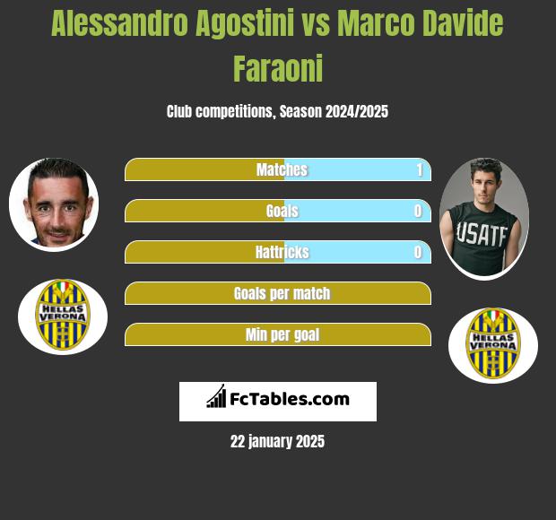 Alessandro Agostini vs Marco Davide Faraoni h2h player stats