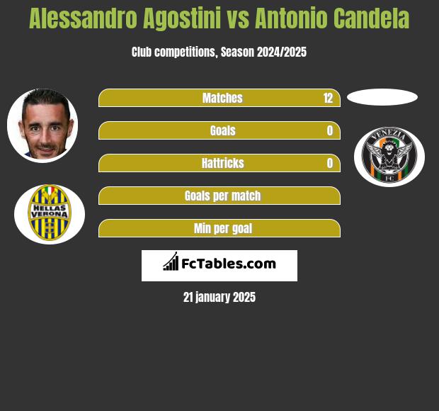 Alessandro Agostini vs Antonio Candela h2h player stats