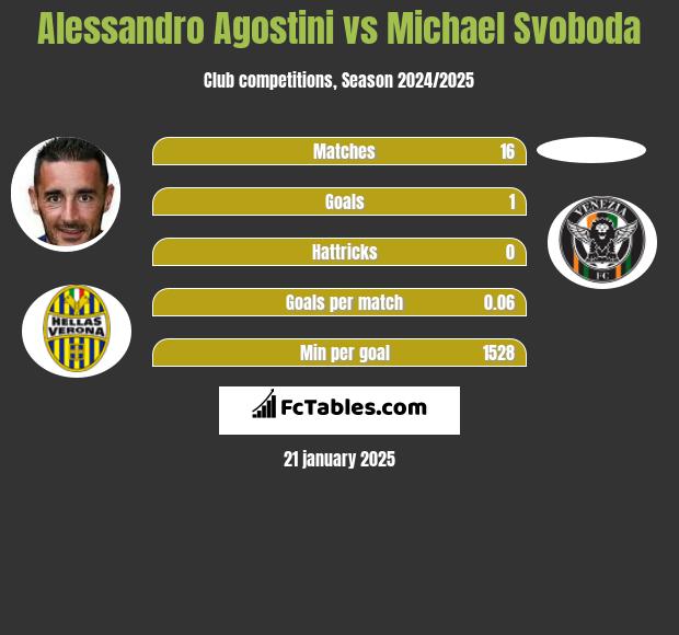 Alessandro Agostini vs Michael Svoboda h2h player stats