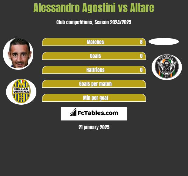 Alessandro Agostini vs Altare h2h player stats