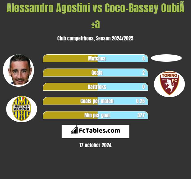 Alessandro Agostini vs Coco-Bassey OubiÃ±a h2h player stats