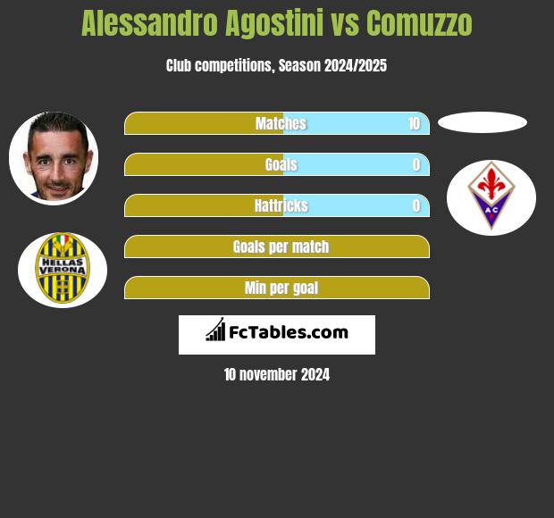 Alessandro Agostini vs Comuzzo h2h player stats