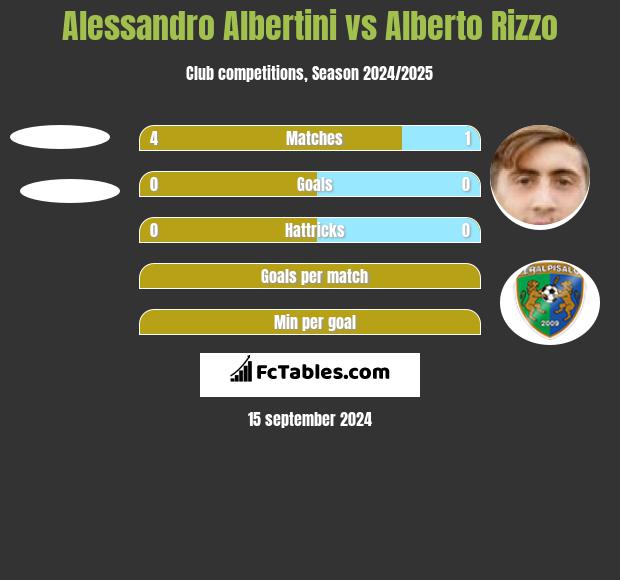 Alessandro Albertini vs Alberto Rizzo h2h player stats