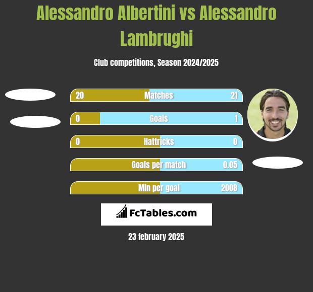 Alessandro Albertini vs Alessandro Lambrughi h2h player stats