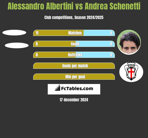 Alessandro Albertini vs Andrea Schenetti h2h player stats