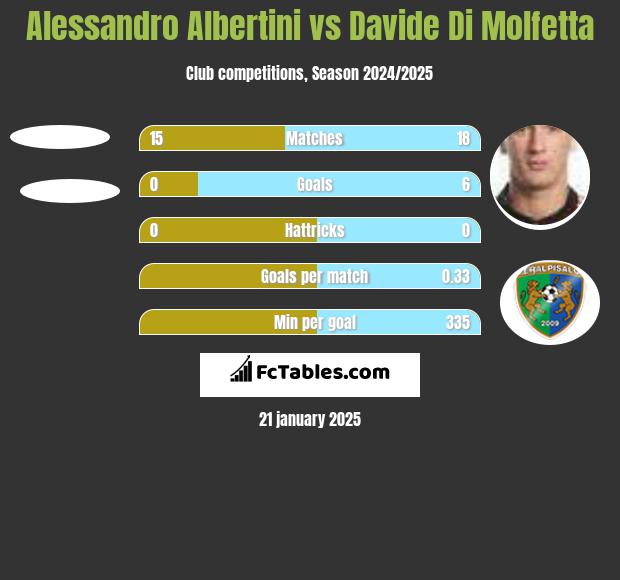 Alessandro Albertini vs Davide Di Molfetta h2h player stats