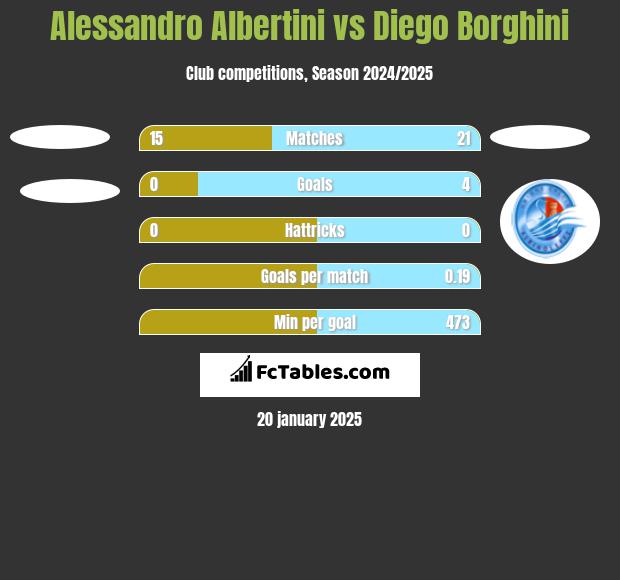 Alessandro Albertini vs Diego Borghini h2h player stats