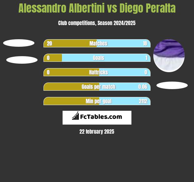 Alessandro Albertini vs Diego Peralta h2h player stats