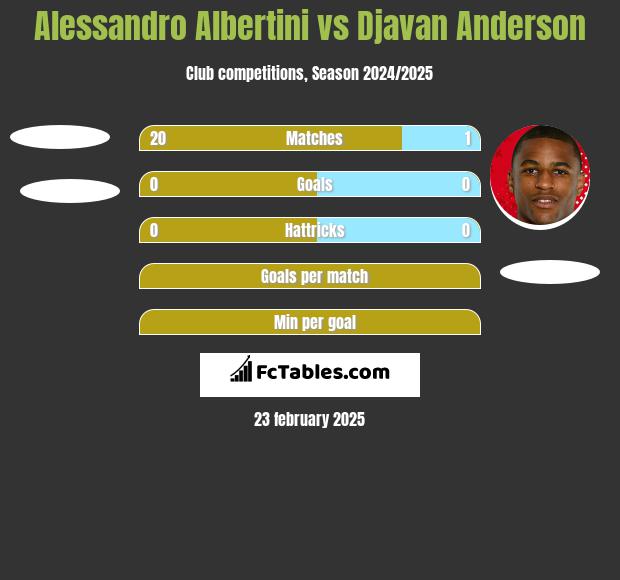 Alessandro Albertini vs Djavan Anderson h2h player stats