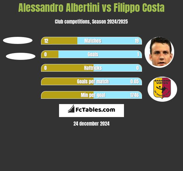 Alessandro Albertini vs Filippo Costa h2h player stats