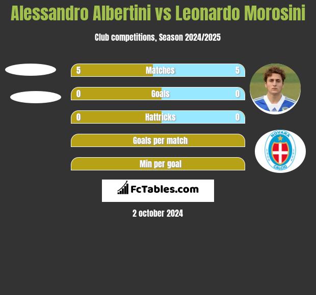 Alessandro Albertini vs Leonardo Morosini h2h player stats