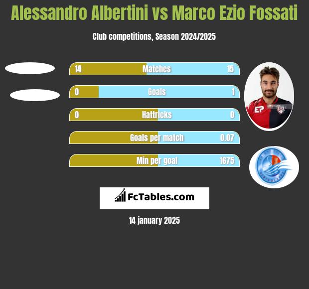 Alessandro Albertini vs Marco Ezio Fossati h2h player stats