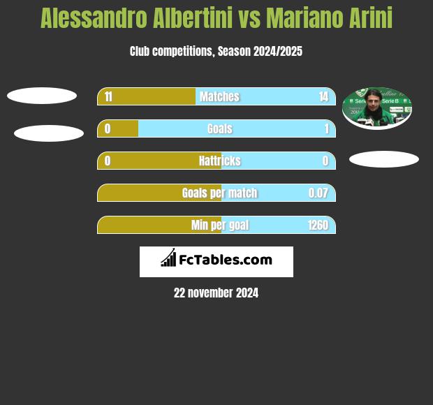 Alessandro Albertini vs Mariano Arini h2h player stats