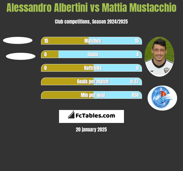 Alessandro Albertini vs Mattia Mustacchio h2h player stats