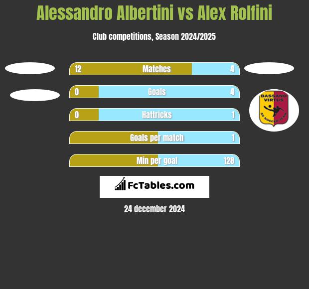 Alessandro Albertini vs Alex Rolfini h2h player stats