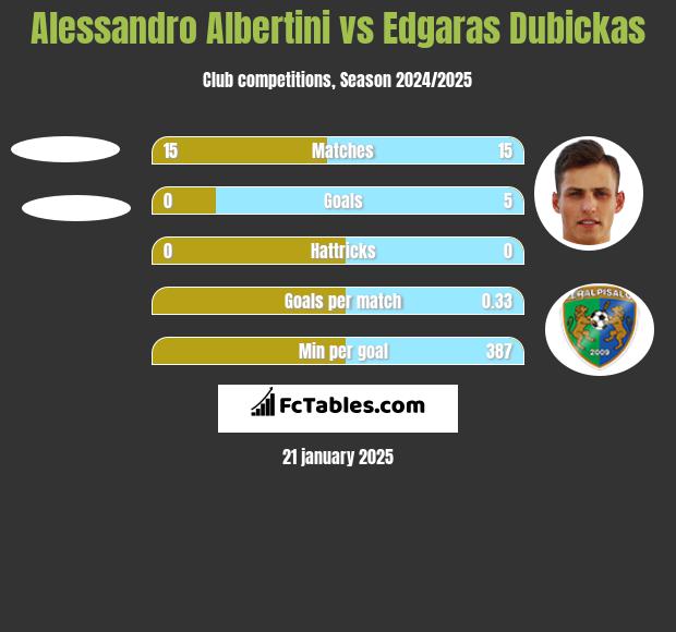 Alessandro Albertini vs Edgaras Dubickas h2h player stats