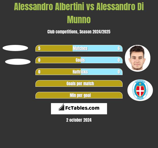 Alessandro Albertini vs Alessandro Di Munno h2h player stats