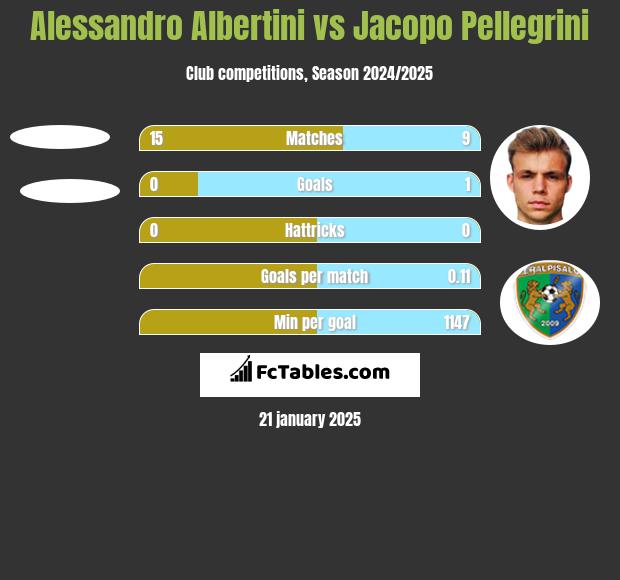 Alessandro Albertini vs Jacopo Pellegrini h2h player stats