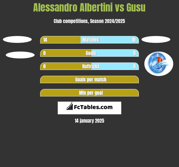 Alessandro Albertini vs Gusu h2h player stats