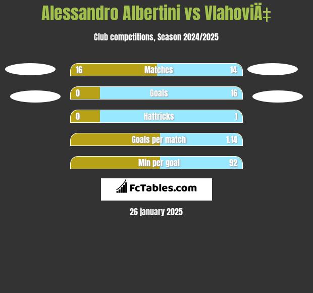 Alessandro Albertini vs VlahoviÄ‡ h2h player stats