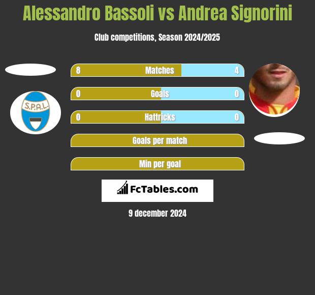 Alessandro Bassoli vs Andrea Signorini h2h player stats