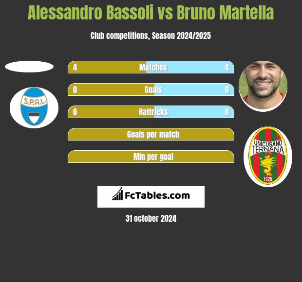 Alessandro Bassoli vs Bruno Martella h2h player stats