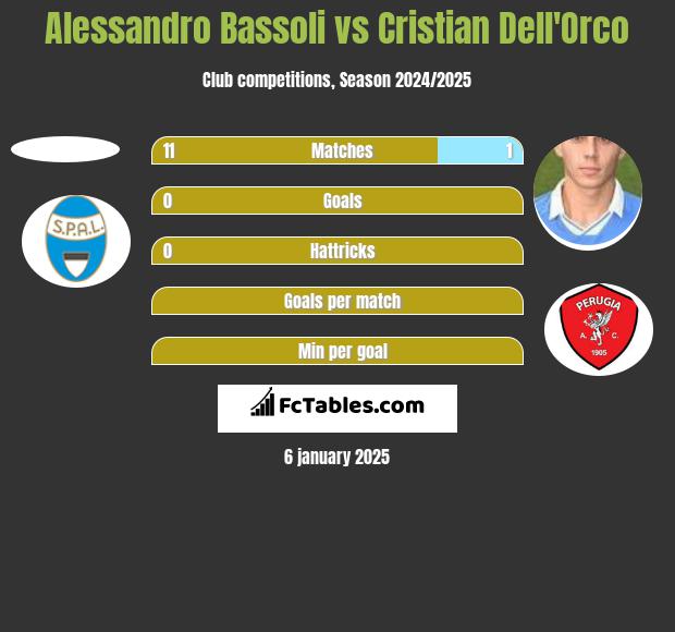 Alessandro Bassoli vs Cristian Dell'Orco h2h player stats