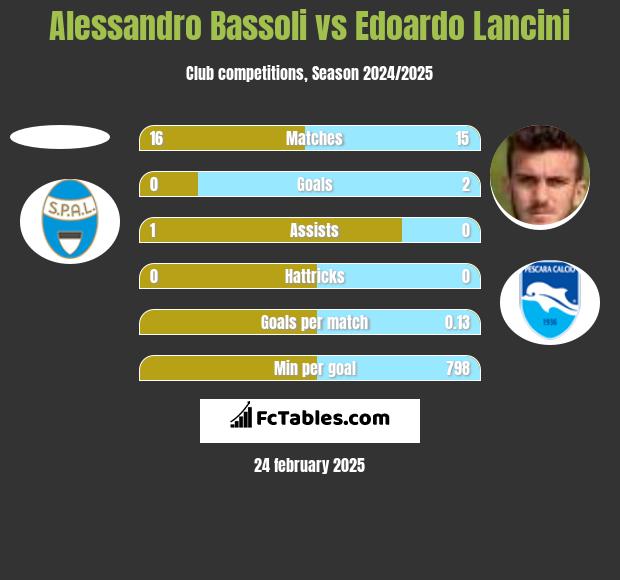 Alessandro Bassoli vs Edoardo Lancini h2h player stats