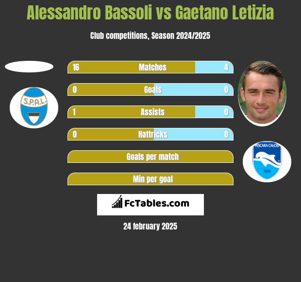 Alessandro Bassoli vs Gaetano Letizia h2h player stats