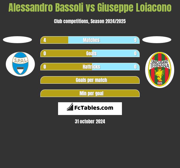 Alessandro Bassoli vs Giuseppe Loiacono h2h player stats