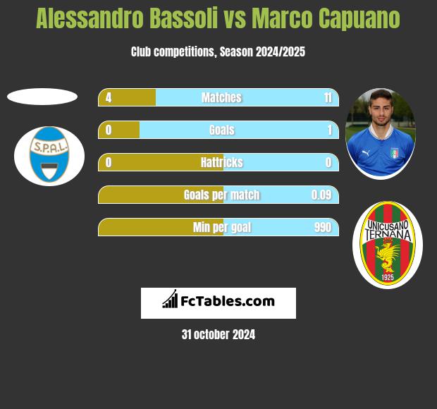 Alessandro Bassoli vs Marco Capuano h2h player stats