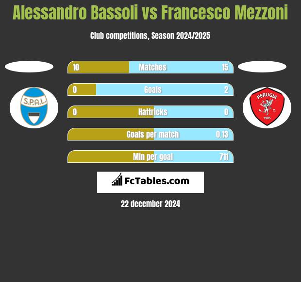 Alessandro Bassoli vs Francesco Mezzoni h2h player stats