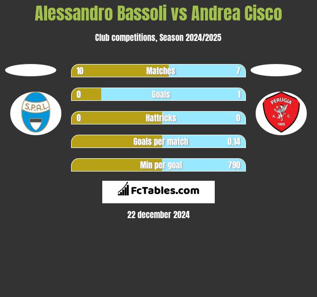 Alessandro Bassoli vs Andrea Cisco h2h player stats