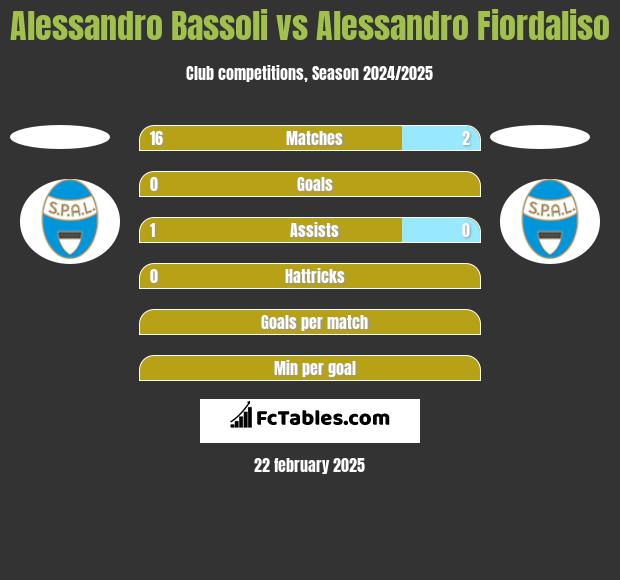 Alessandro Bassoli vs Alessandro Fiordaliso h2h player stats